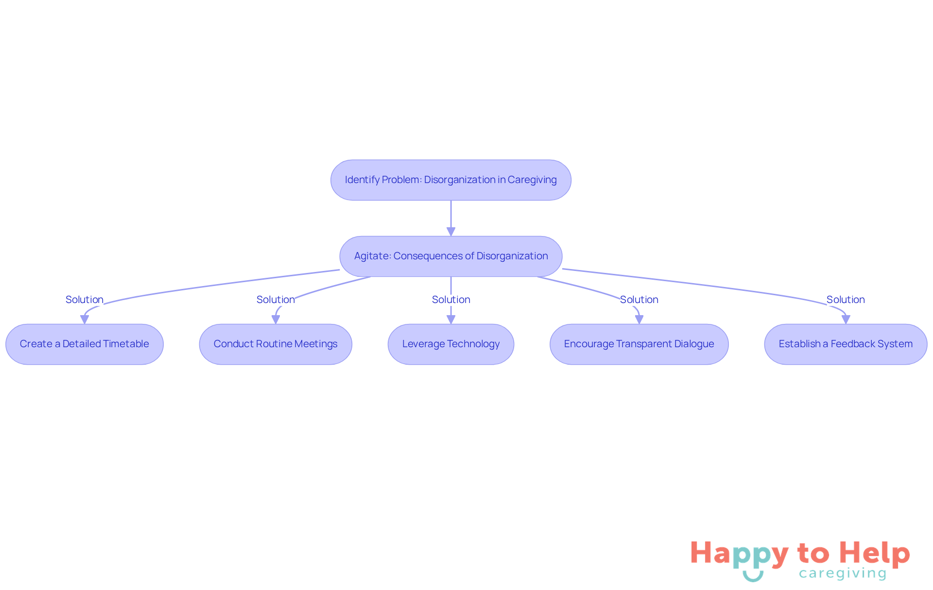 Follow the flow from identifying the problem to implementing solutions. Each box represents a step in the process, showing how to tackle disorganization and enhance communication in caregiving.