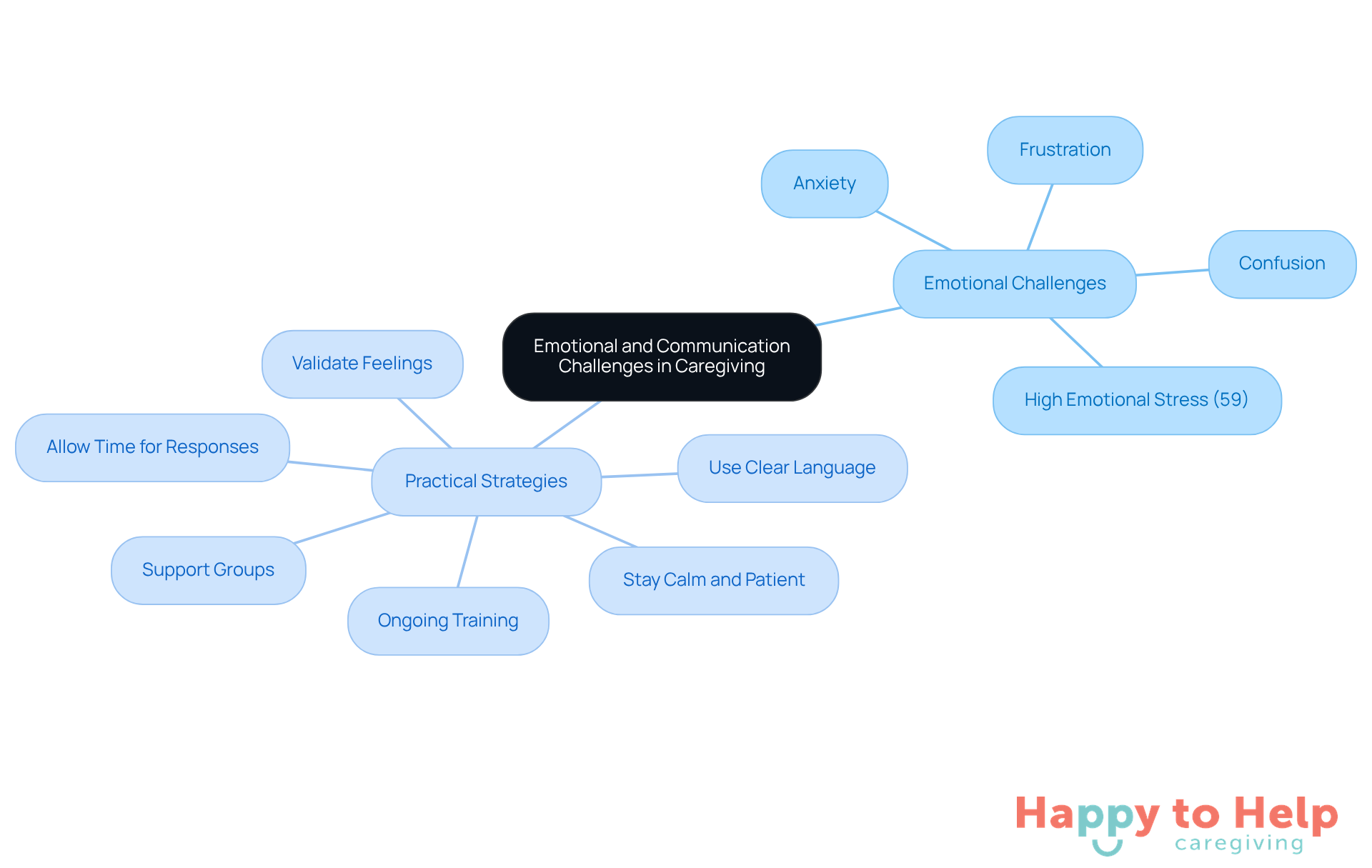 The central node represents the main topic, while branches show emotional challenges and strategies. Each color-coded branch helps you easily identify related ideas and actions.