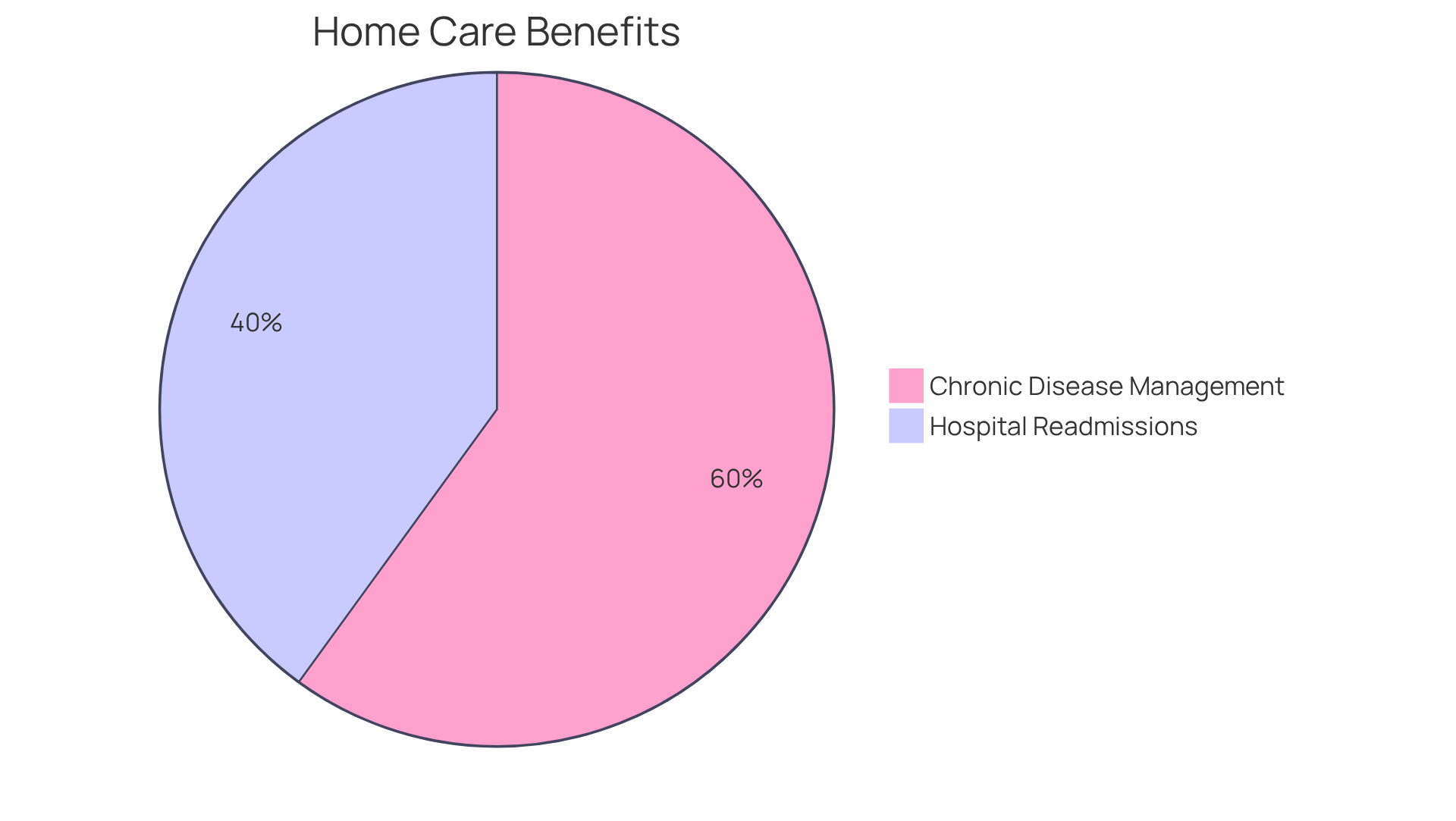 Each slice of the pie shows how much soin a domicile helps older adults: the larger slice means a greater benefit. The blue slice shows the improvement in managing chronic diseases, while the green slice shows the reduction in hospital visits.