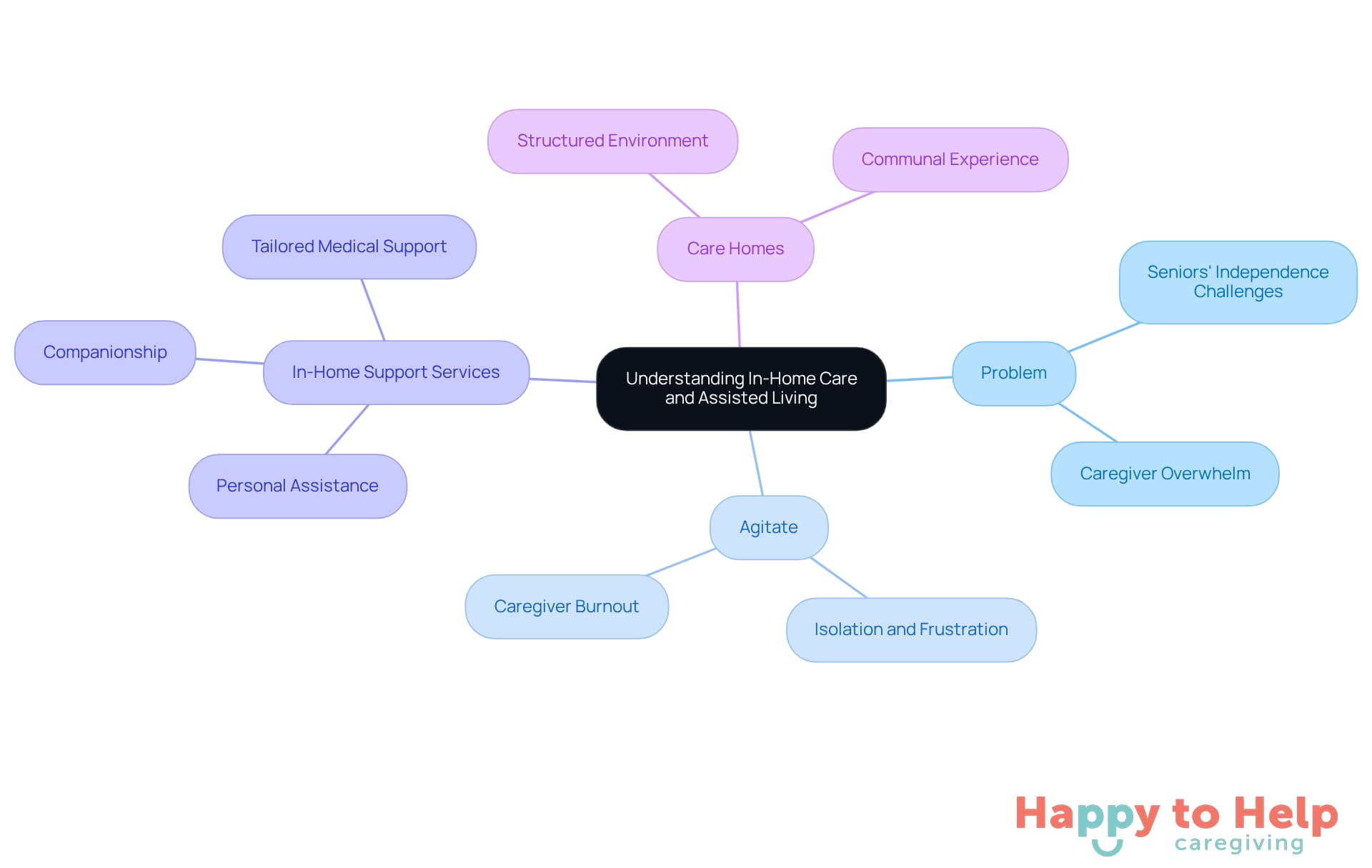 The central node represents the main topic, while branches show the key issues and options available for senior care. Each color-coded branch helps you quickly identify different aspects of the discussion.