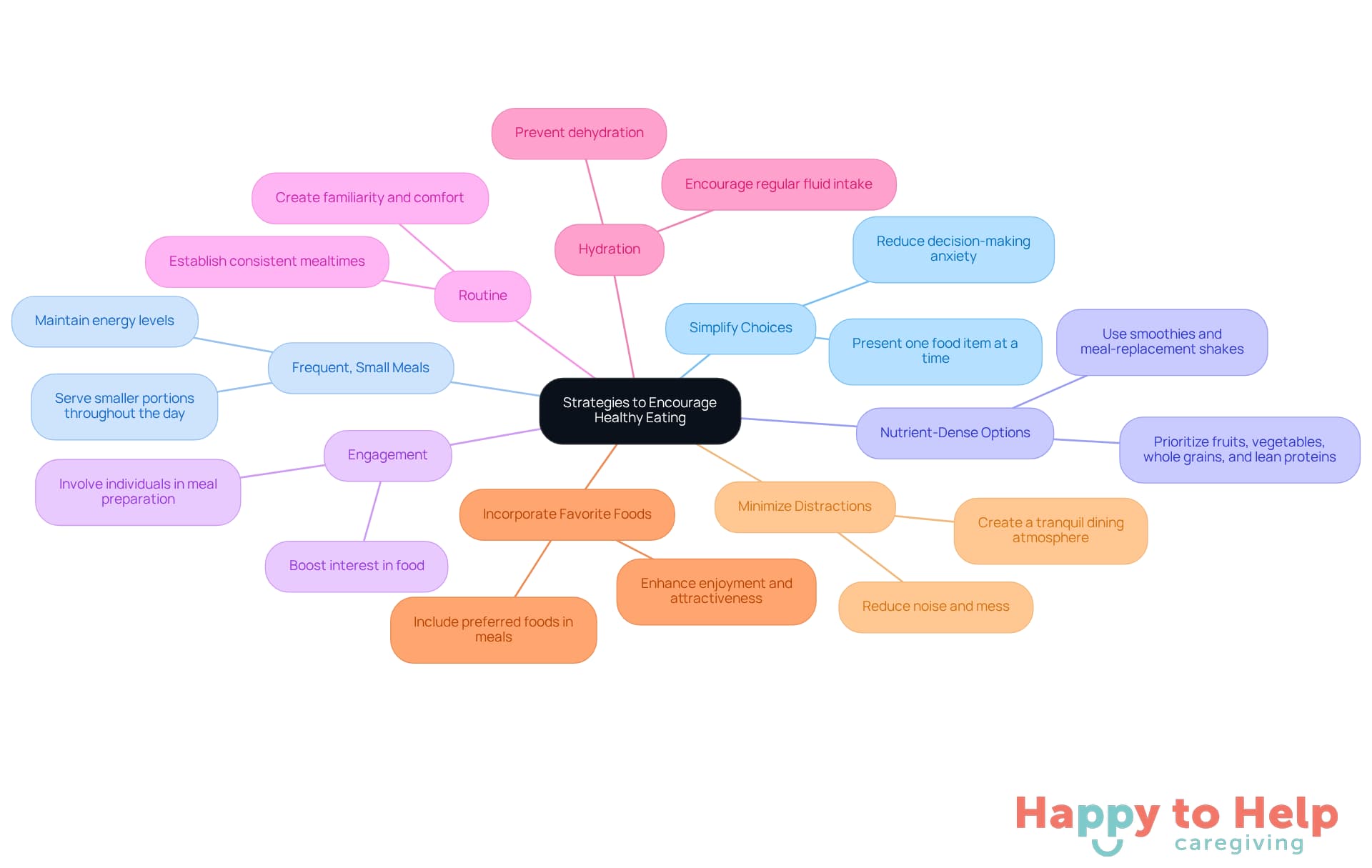 The central node represents the main goal of promoting healthy eating. Each branch shows a different strategy, and the sub-branches provide additional details or actions related to that strategy. This layout helps caregivers easily see all the options available to them.