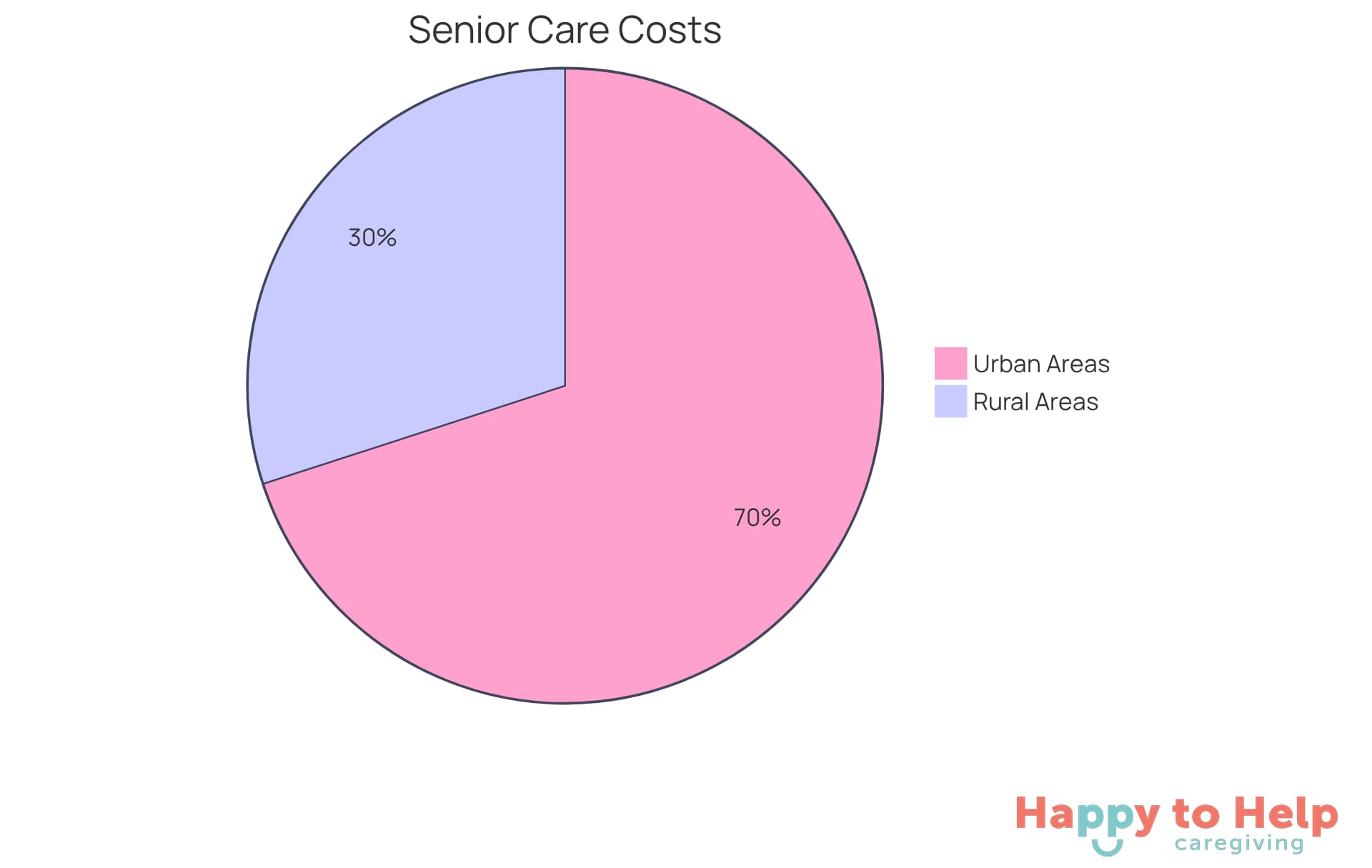 The blue slice shows the higher costs in urban areas, while the green slice represents the more affordable options in rural regions. The size of each slice indicates how much of the total cost each area represents.