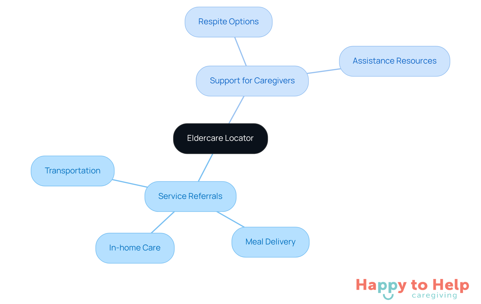 The central node represents the Eldercare Locator, while the branches show the different types of support available for caregivers and their families. Each sub-branch details specific services that can help alleviate caregiver stress and improve well-being.