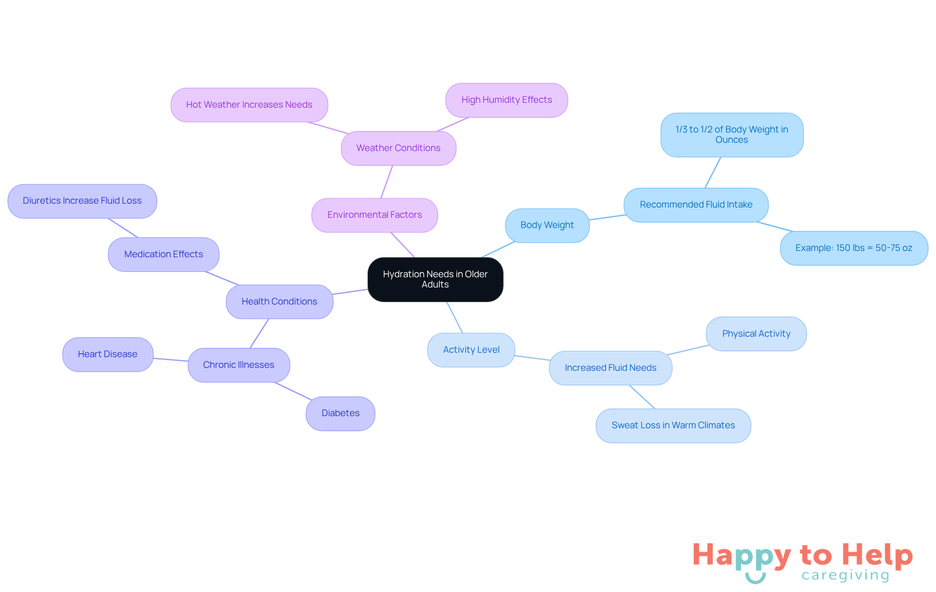 The central node represents hydration needs, while the branches show different factors that influence how much water older adults should drink. Each color-coded branch helps you see how various aspects contribute to overall hydration.