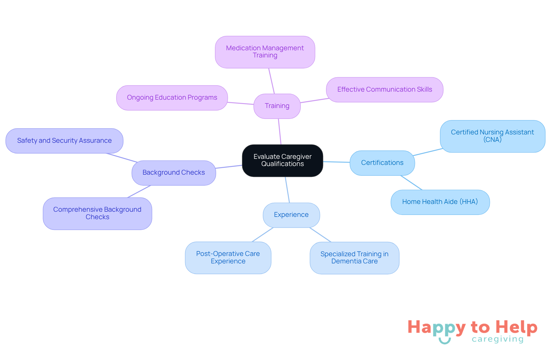 The central node represents the main topic of evaluating caregivers, while the branches show the key factors to consider. Each branch highlights important aspects that contribute to ensuring quality care for loved ones.