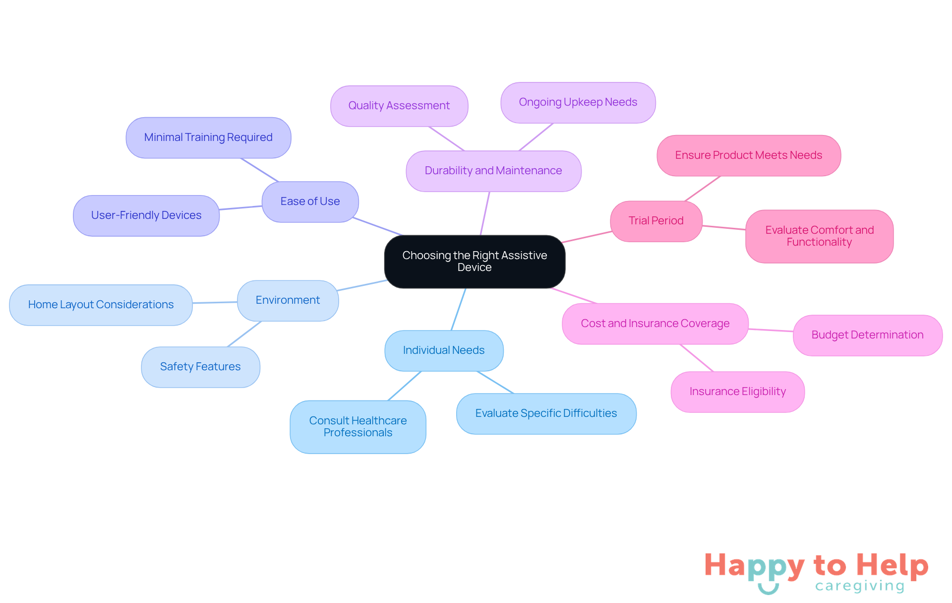 The central node represents the main topic, while the branches show the important factors to think about when selecting assistive devices. Each branch can be explored for more details, helping caregivers make informed decisions.