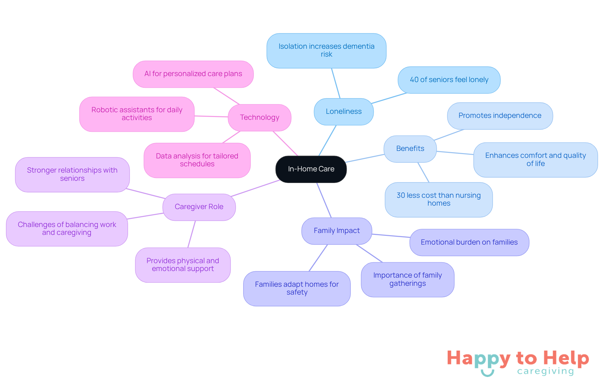 The central node represents in-home care, while the branches show important themes related to it. Each sub-branch provides specific details that help explain the broader topic.