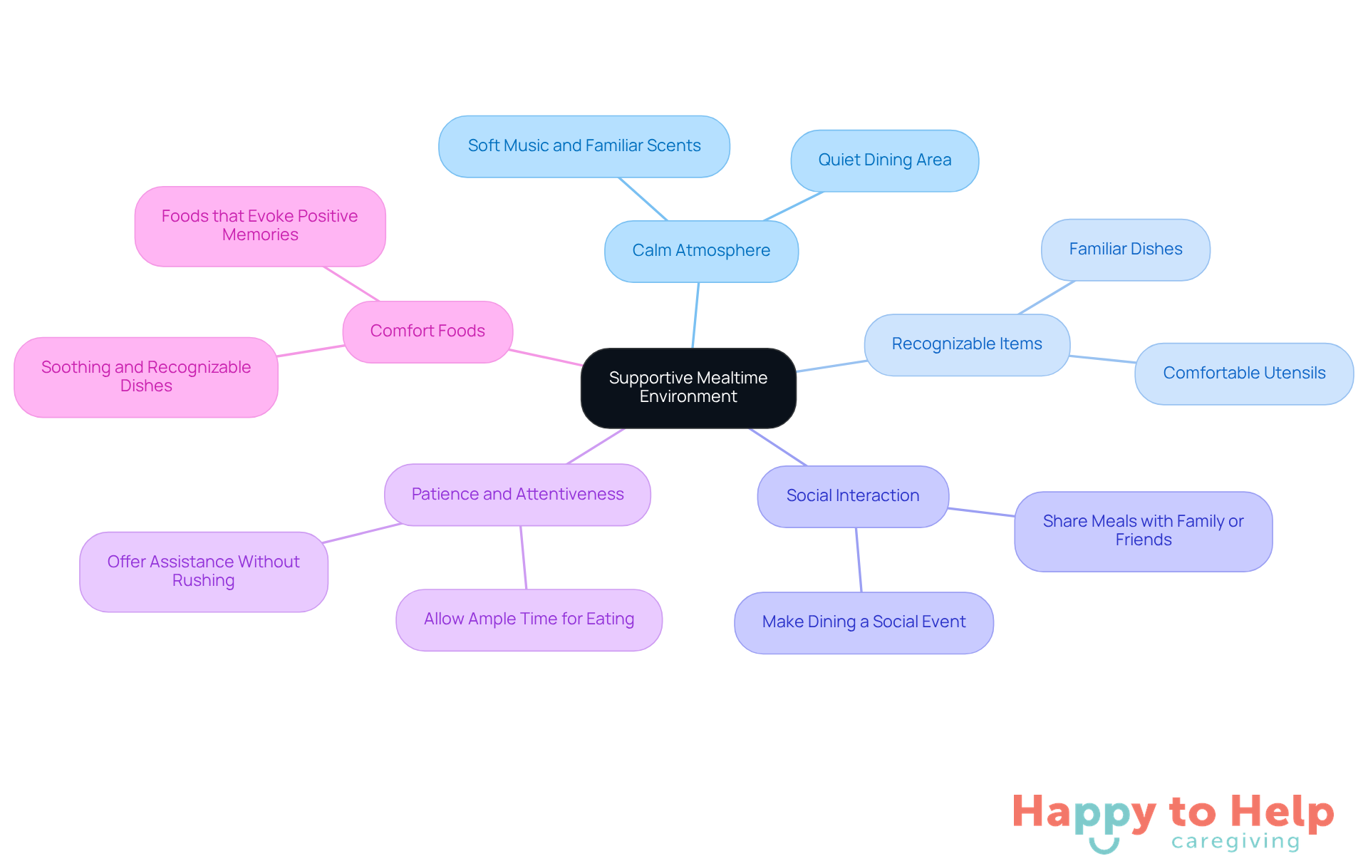 The central idea is the supportive mealtime environment, and each branch represents a strategy to enhance the dining experience for individuals with dementia. Follow the branches to explore each approach and its benefits.