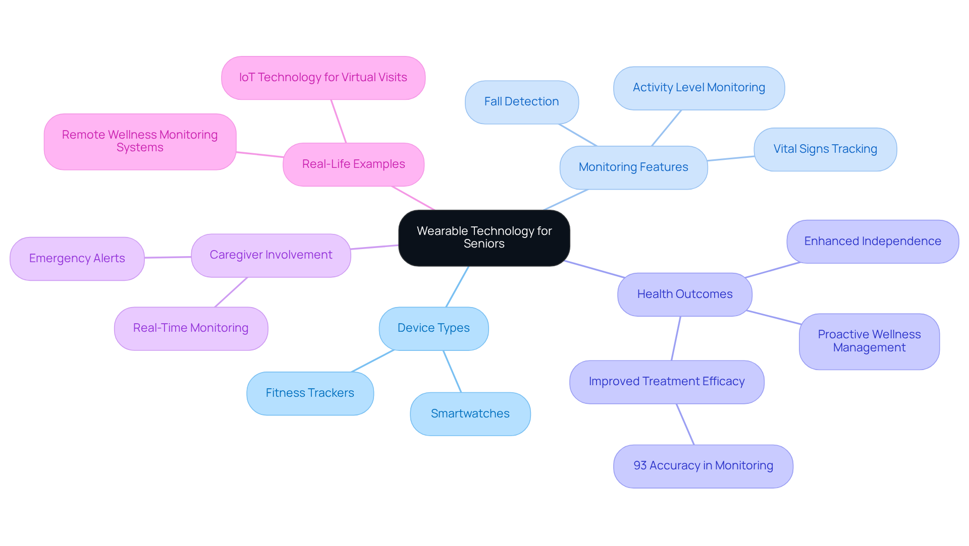 This mindmap starts with the central theme of wearable technology for seniors and branches out into various important aspects — follow the connections to see how they all relate and contribute to better health monitoring.