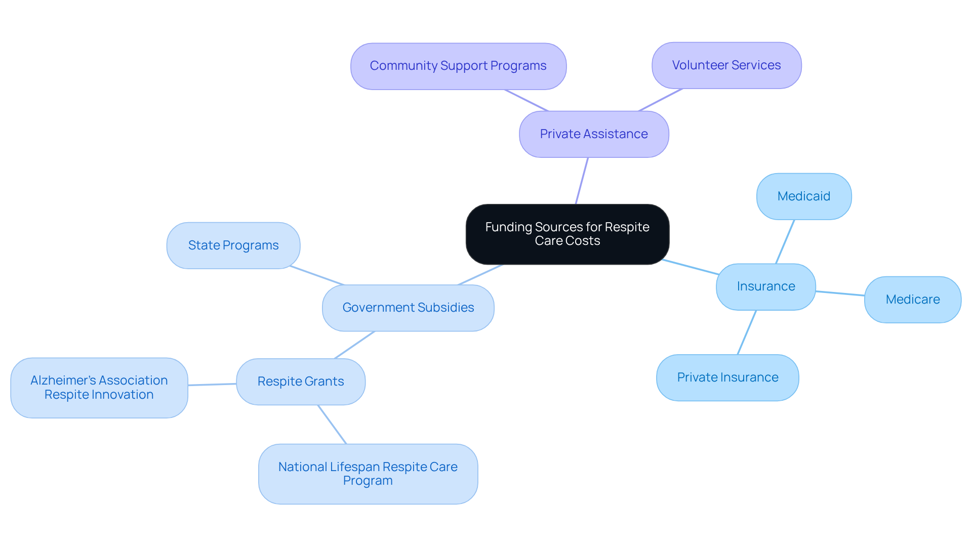 The central node represents the main topic of funding sources, while the branches show different types of assistance available. Each sub-branch details specific programs or options, helping families see how they can manage respite care costs.