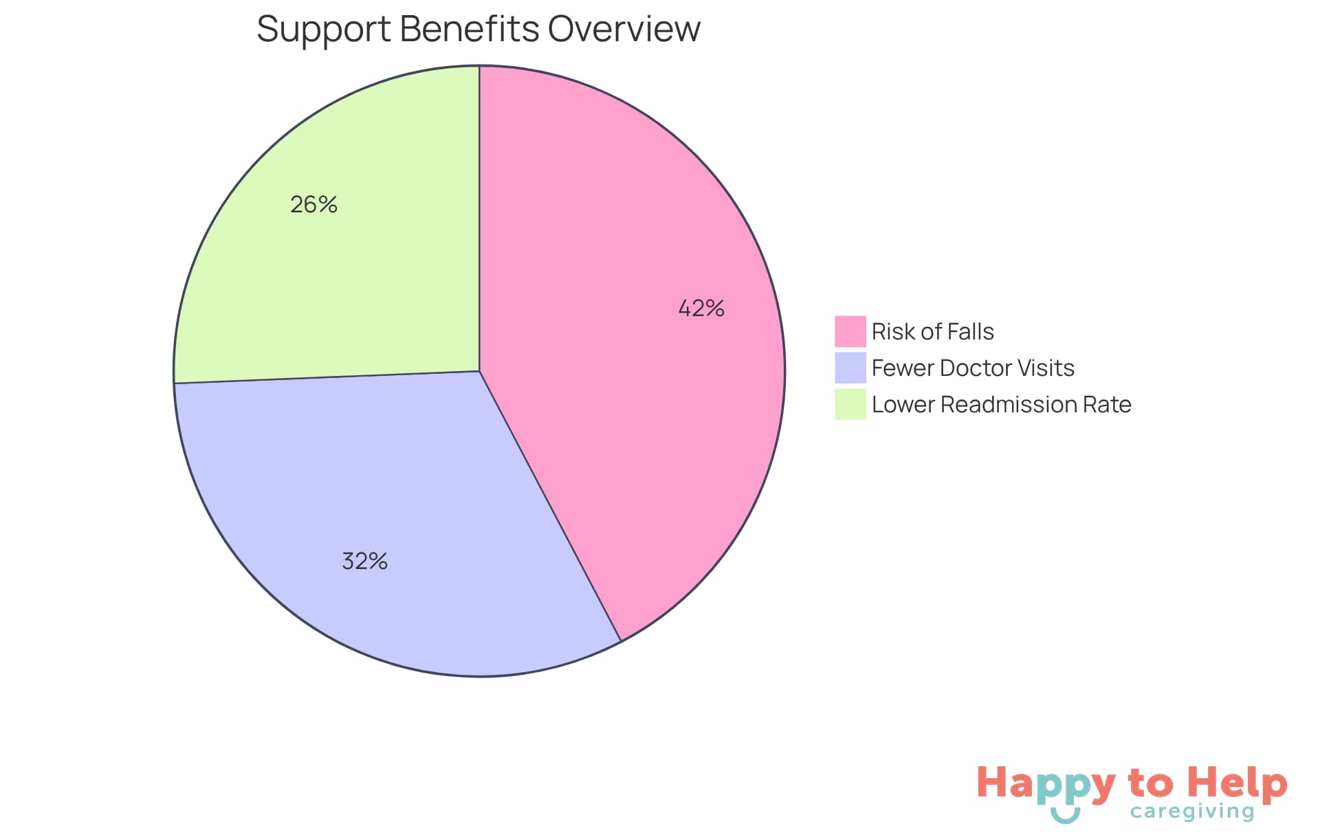 Each slice of the pie shows a different aspect of how continuous support helps seniors. The larger the slice, the more significant the benefit or risk it represents.