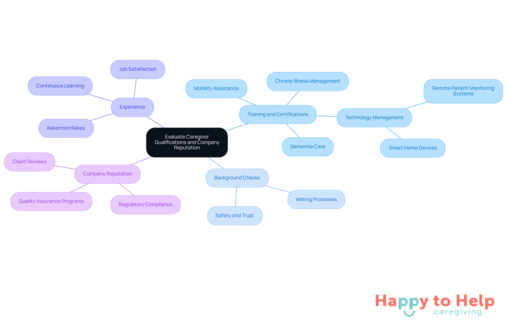 The central node represents the main topic, while the branches show the key factors to consider. Each sub-branch provides more detail on those factors, helping you understand what to look for when choosing a caregiving company.