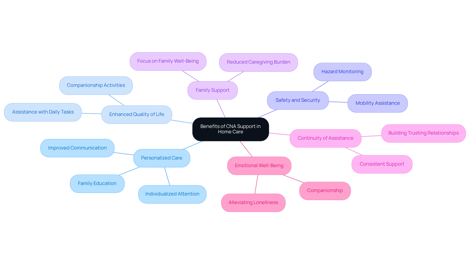 The center represents the main topic, while each branch highlights a specific benefit of having a CNA. Follow the branches to explore how each aspect contributes to the overall quality of care.