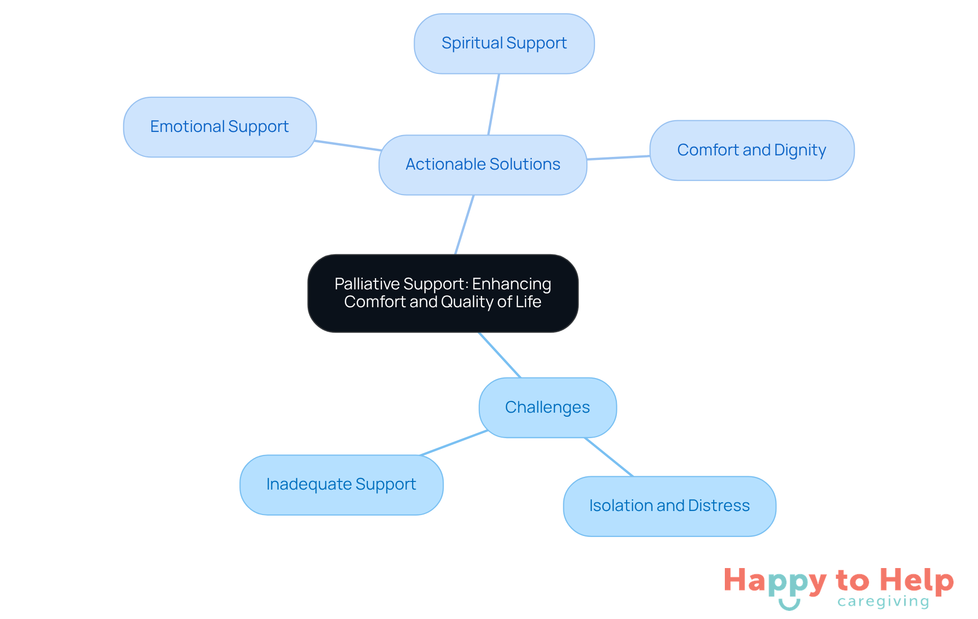 The central node represents the main theme of palliative support, while the branches show the challenges faced and the solutions caregivers can implement to enhance quality of life.