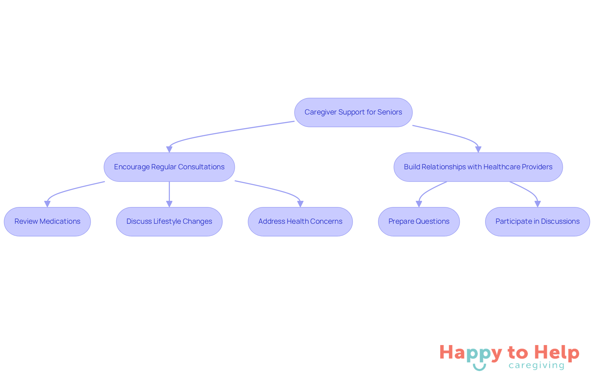 Follow the arrows to see how caregivers can help seniors manage blood pressure effectively, from encouraging consultations to building strong relationships with healthcare providers.