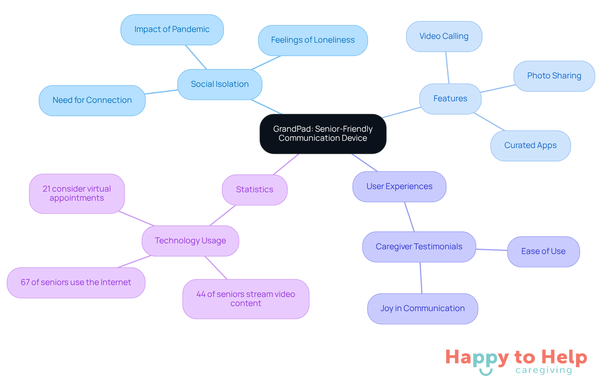 The central node represents the GrandPad, while the branches show how it helps combat social isolation through its features, real-life experiences, and relevant statistics.