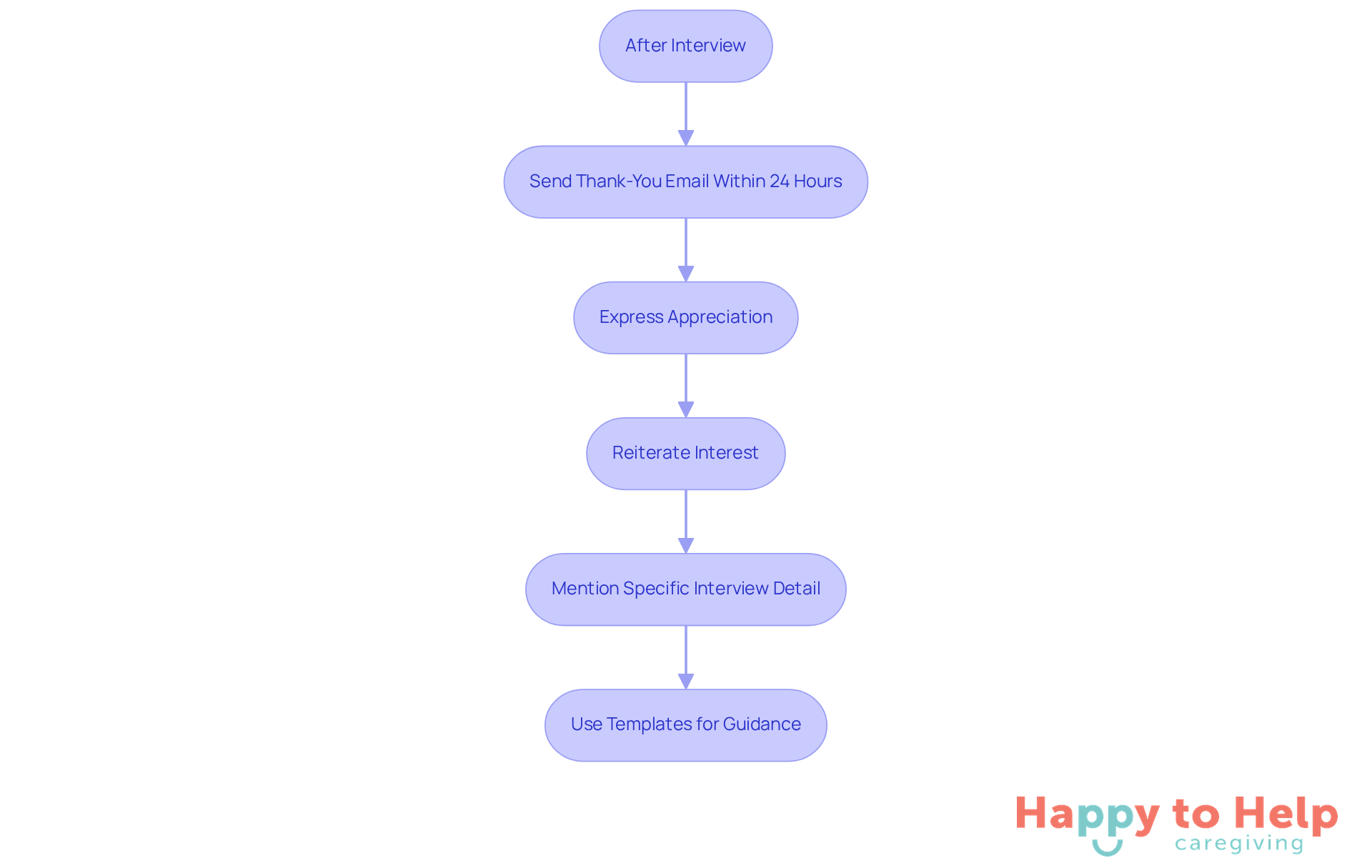 This flowchart shows the steps to take after an interview. Follow the arrows to ensure you don't miss any important actions that can help you stand out.