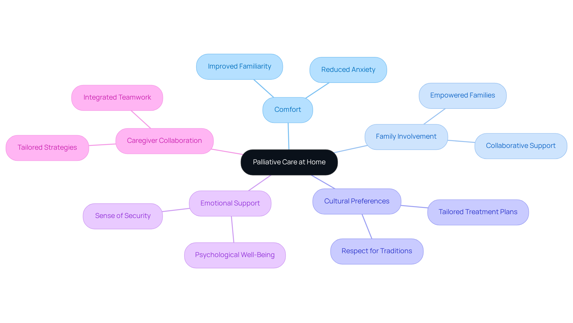The center represents the main topic of palliative care at home, and each branch highlights important benefits and considerations, showing how they all contribute to improving quality of life.