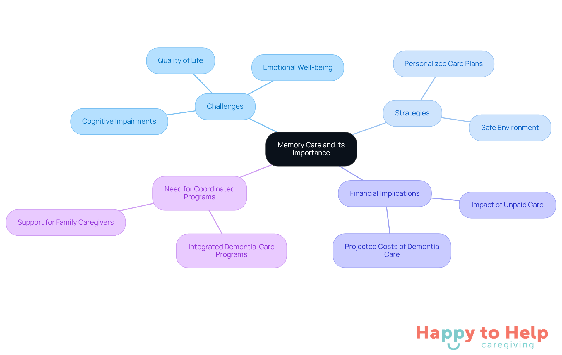 The central node represents the main topic of memory care, while the branches show related challenges, strategies, and financial aspects. Each color-coded branch helps you see how these elements connect and contribute to the overall understanding of memory care.