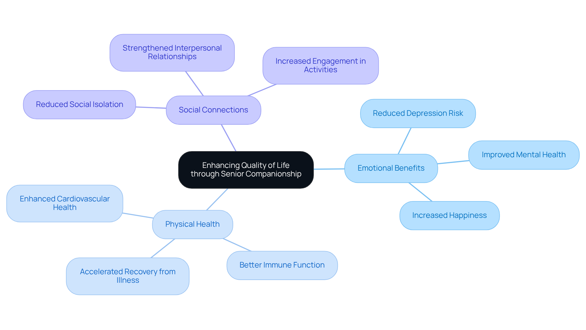 This mindmap illustrates how senior companionship contributes to a better quality of life. Each branch shows a different area of benefit, with specific advantages listed underneath. Follow the branches to see the holistic impact companionship has on seniors.