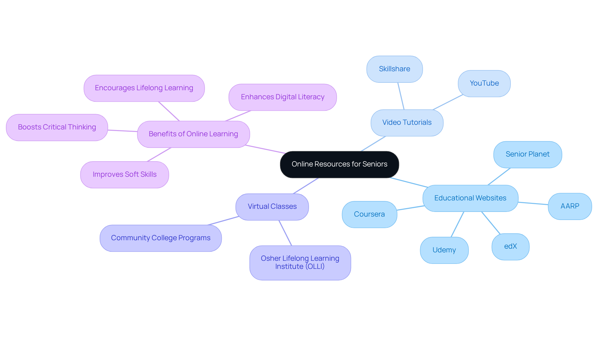 The central idea is online resources, with branches showing the types of resources and their specific benefits. Each branch highlights how these tools contribute to skill enhancement and engagement for seniors.