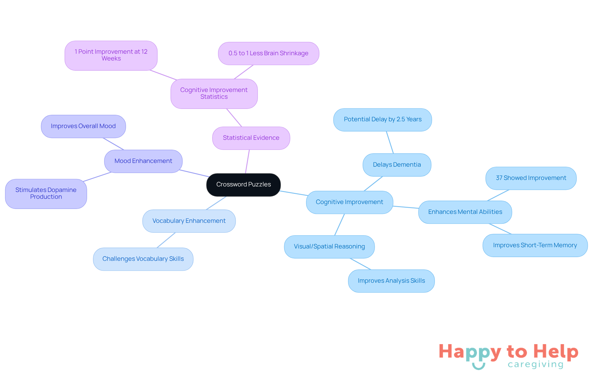 The central node represents crossword puzzles, and each branch shows a different benefit. Follow the branches to explore how these puzzles can help improve mental health and cognitive skills.
