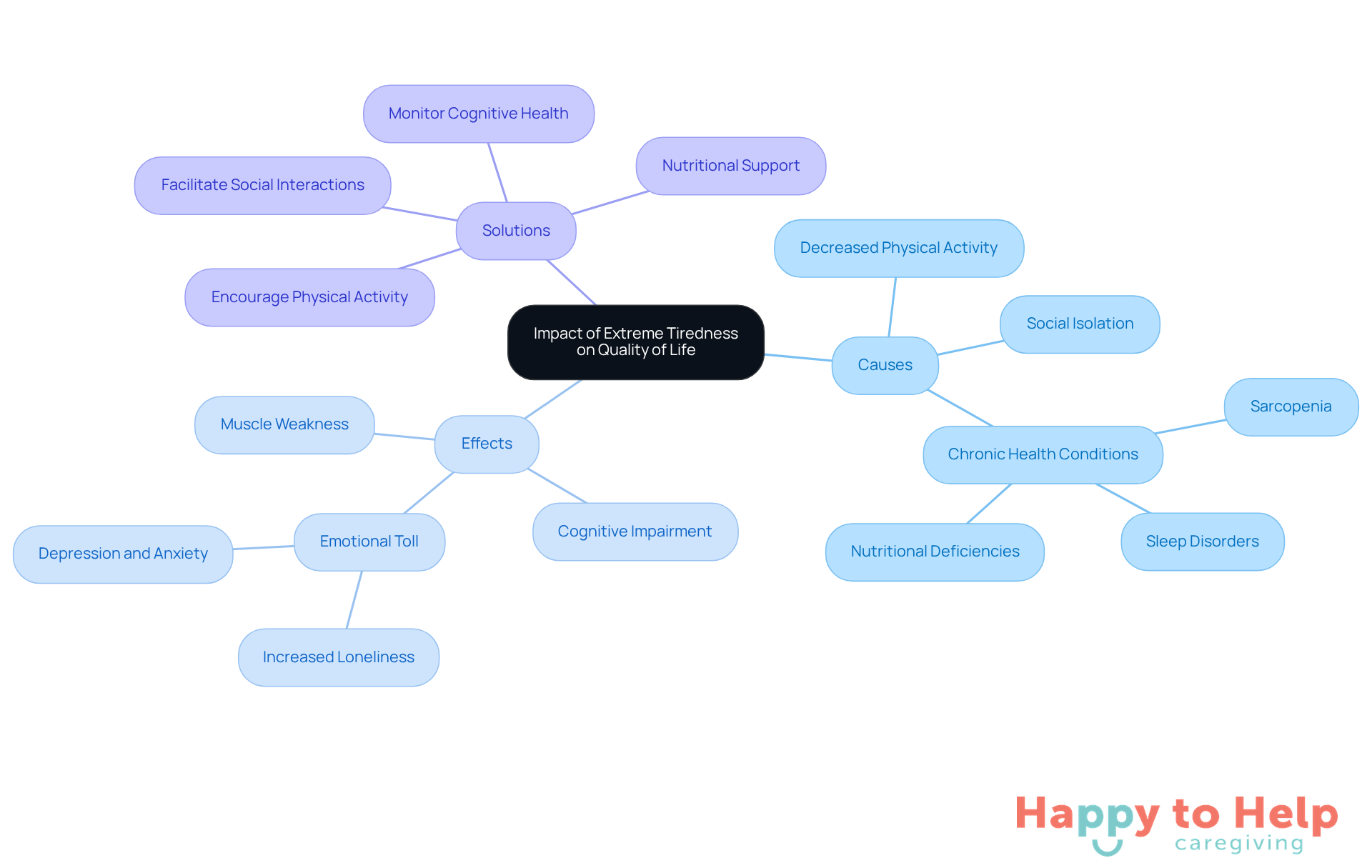 The central node represents the main issue, while branches show causes, effects, and solutions. Each color-coded branch helps you see how different aspects are related and what can be done to help.