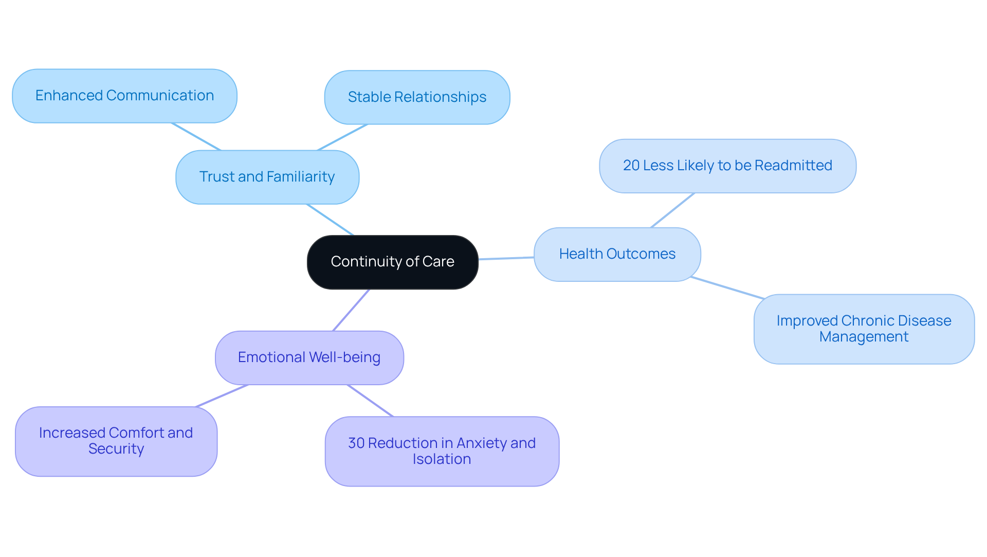 This mindmap illustrates how continuity of care builds trust and familiarity, leading to better health outcomes and emotional well-being for clients. Each branch shows a key benefit and its impact.