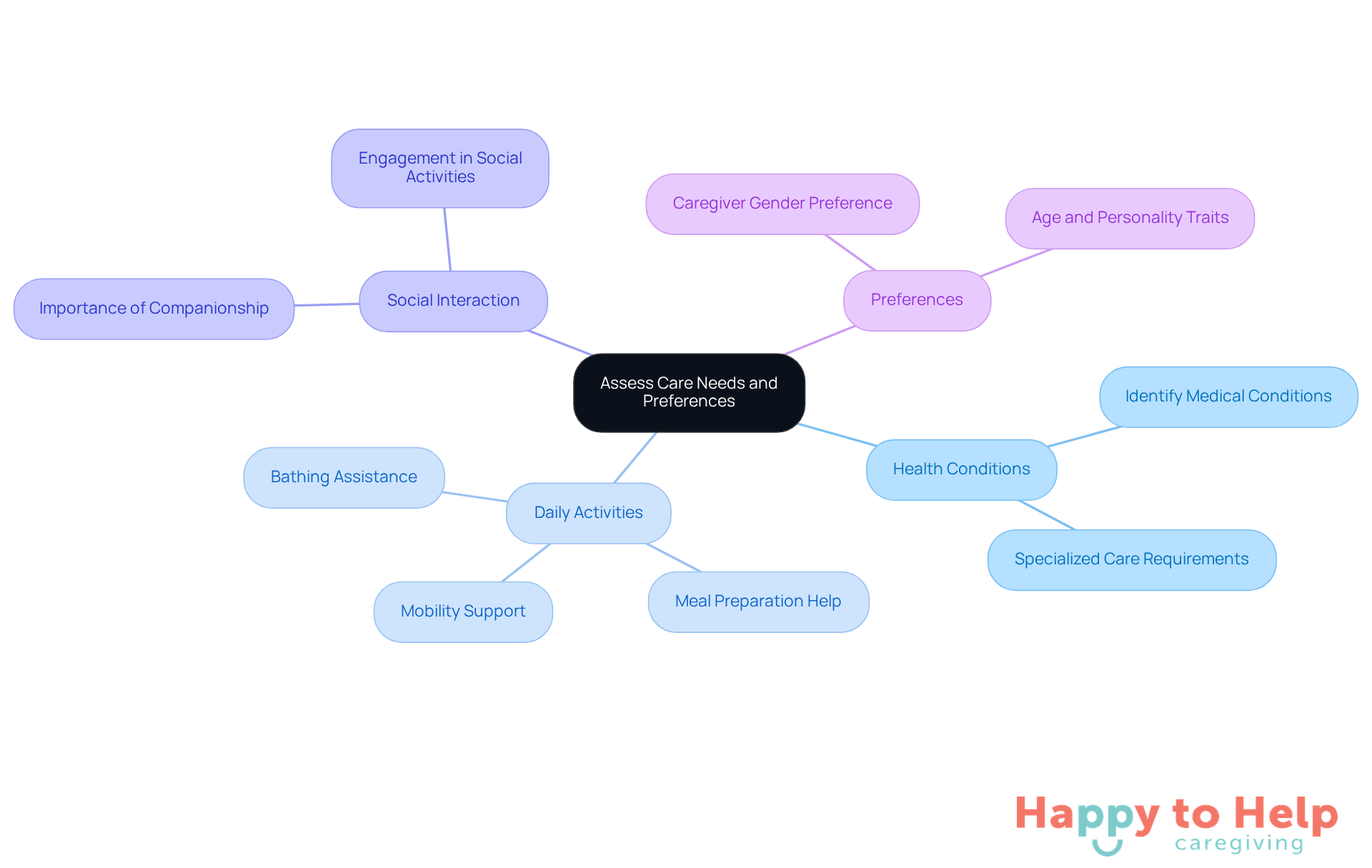 Start at the center with the main topic, then follow the branches to explore each area of care needs. Each branch represents a different aspect to consider when assessing how to best support your loved one.