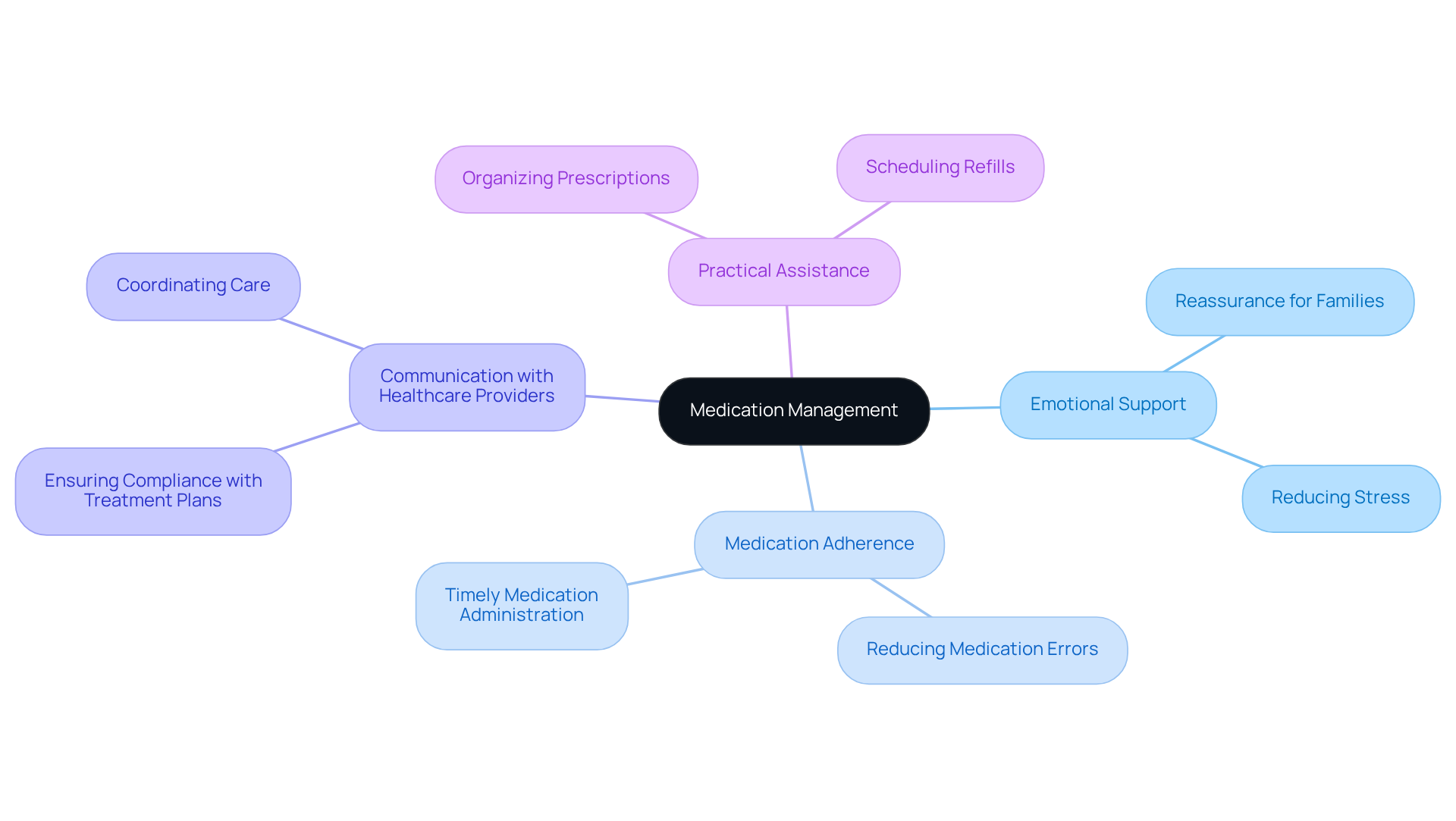 This mindmap shows how at-home nurses contribute to medication management. Each branch represents a different aspect of care, helping you visualize how these elements work together to support elderly loved ones.