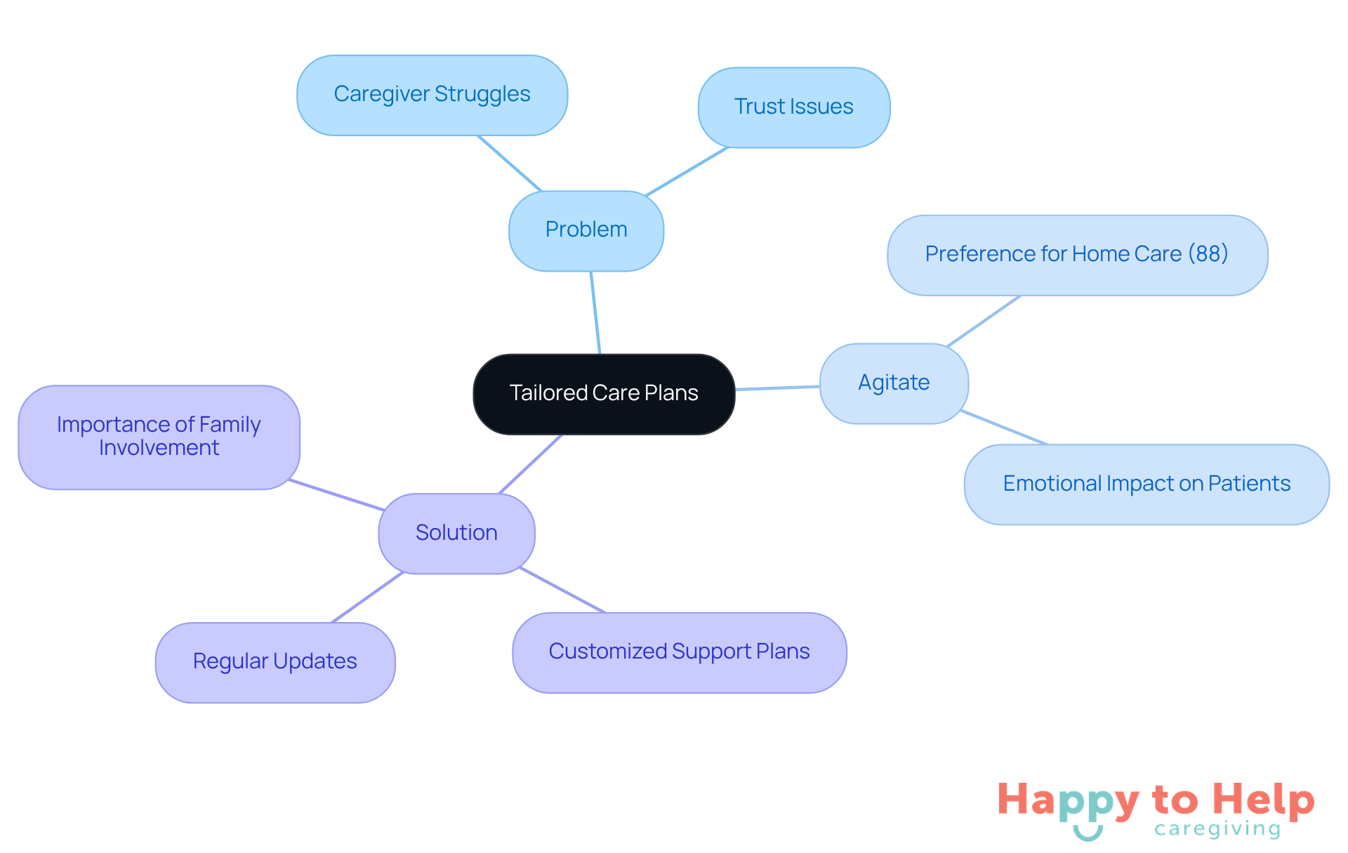 The center represents the main topic of tailored care plans. Each branch shows different aspects: the challenges faced by caregivers, the emotional impact on patients, and the solutions provided by Happy to Help Caregiving. Follow the branches to understand how these elements connect.