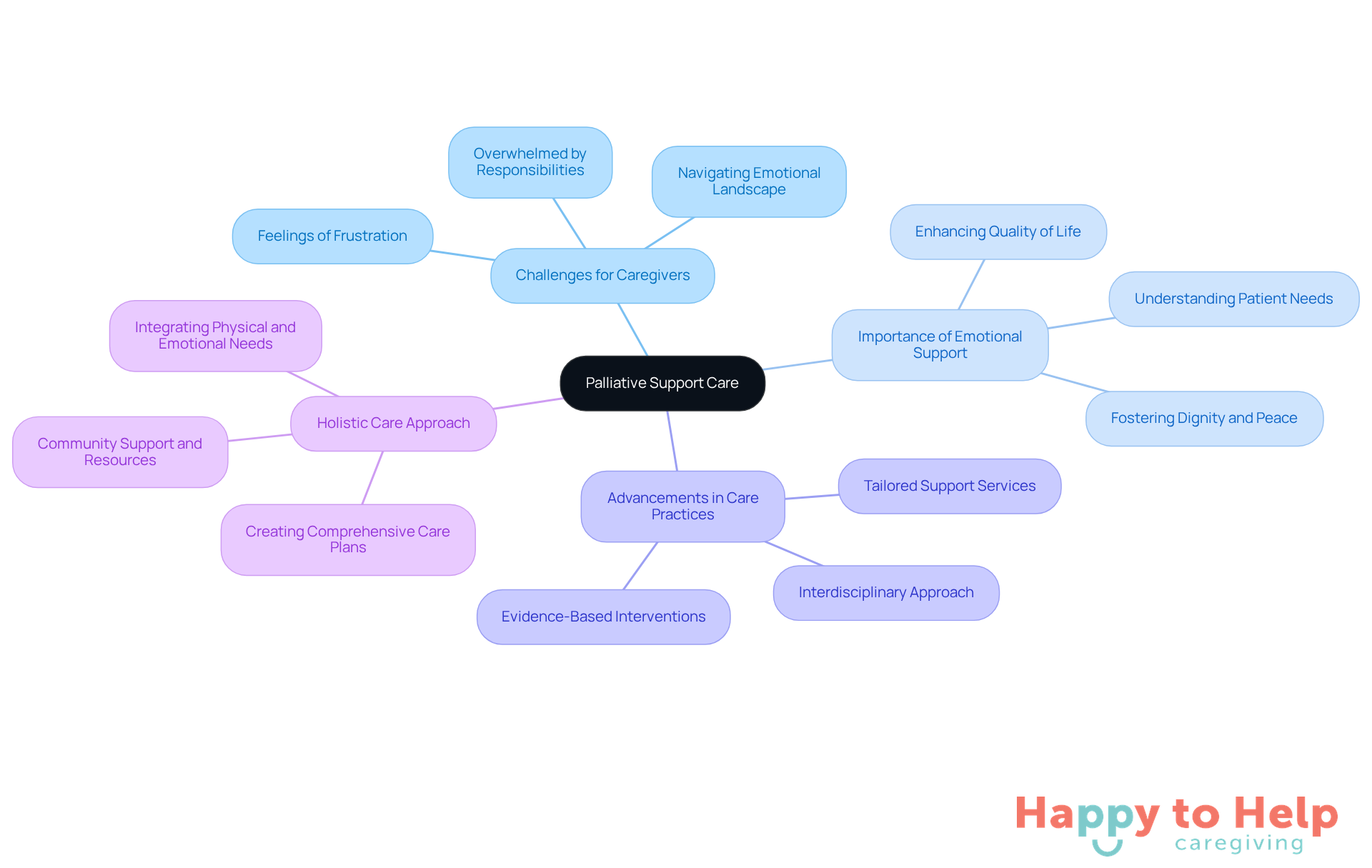 The central node represents the main topic, while branches show different aspects of palliative care. Each sub-branch provides more detail, helping you understand how these elements connect and contribute to the overall well-being of seniors.