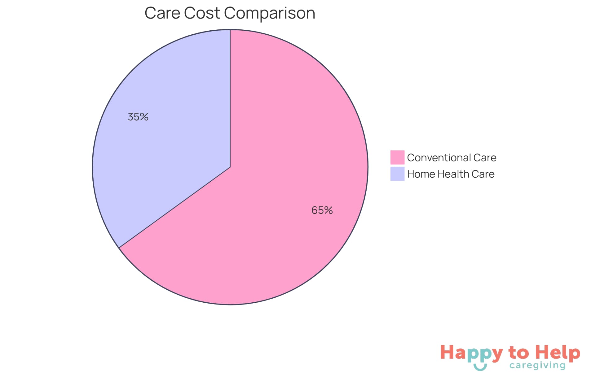 The red slice shows the high costs of traditional care options, while the green slice represents the more affordable home health care solution. The larger the slice, the more significant the financial burden.
