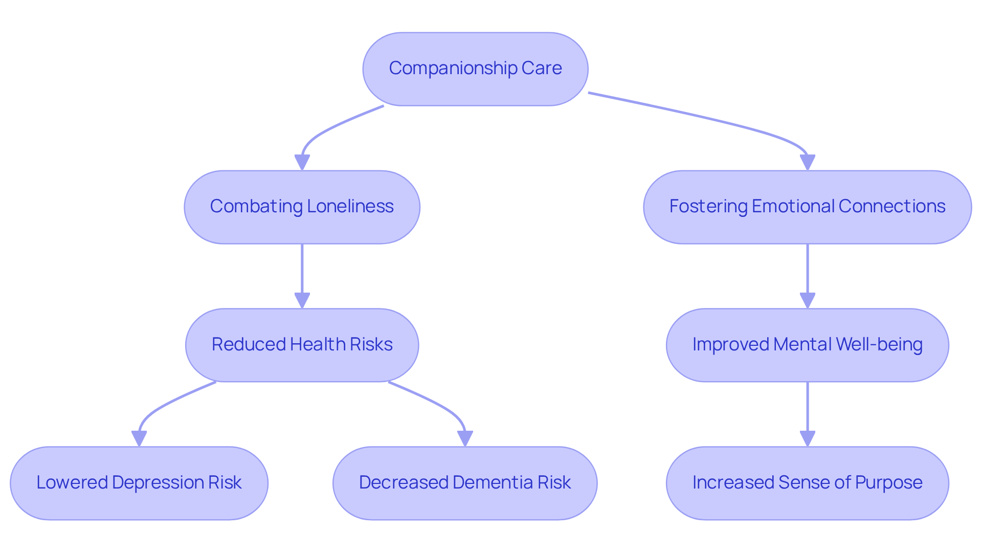 This flowchart shows how companionship care helps seniors combat loneliness, which in turn lowers health risks and improves their overall well-being. Each arrow represents a step in this supportive journey.
