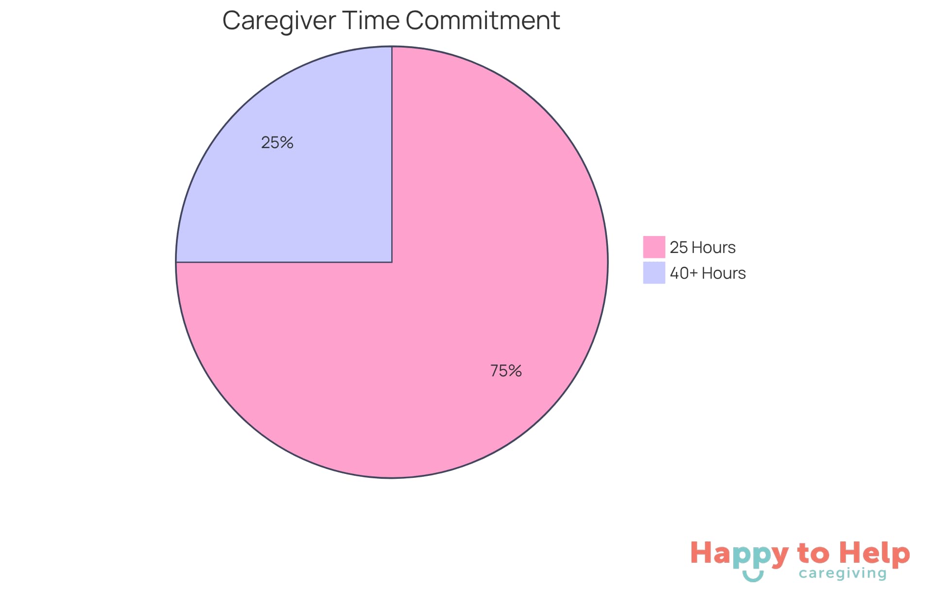 Each slice represents the percentage of caregivers dedicating time to their responsibilities - the larger the slice, the more time caregivers are spending, highlighting the need for respite support.