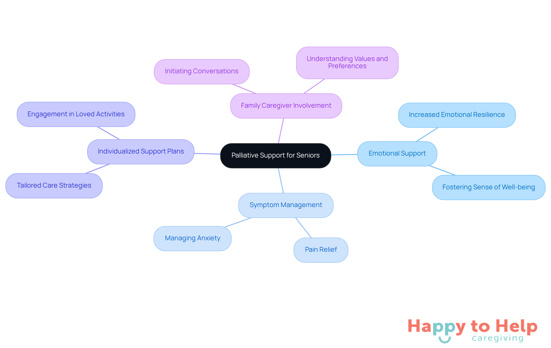 The central node represents the main theme of palliative support, while the branches show different aspects that contribute to improving seniors' quality of life. Each sub-branch highlights specific benefits or actions related to that aspect.