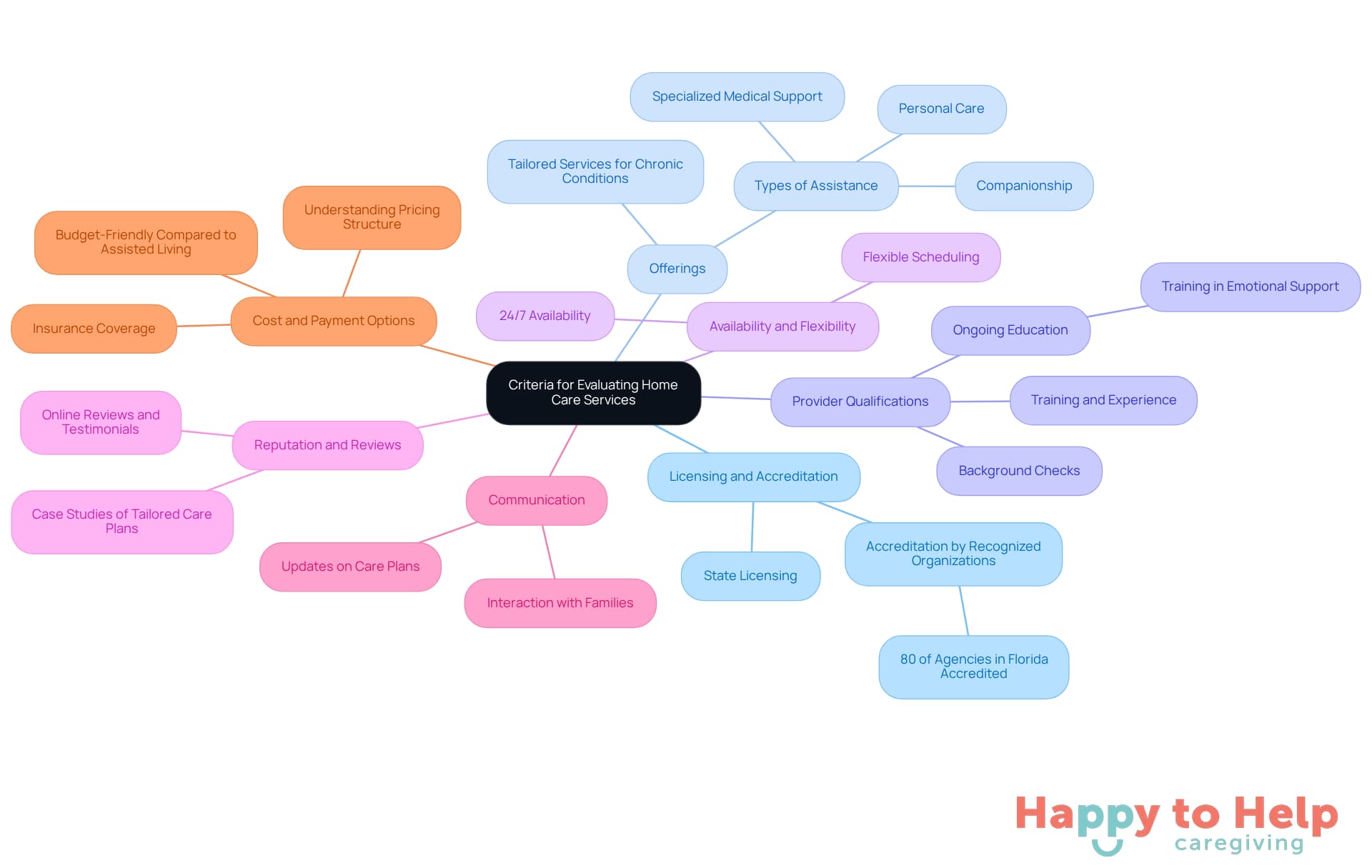 The central node represents the overall topic, while each branch shows a key criterion to consider. Sub-branches provide additional details, helping families understand what to look for when choosing home care services.