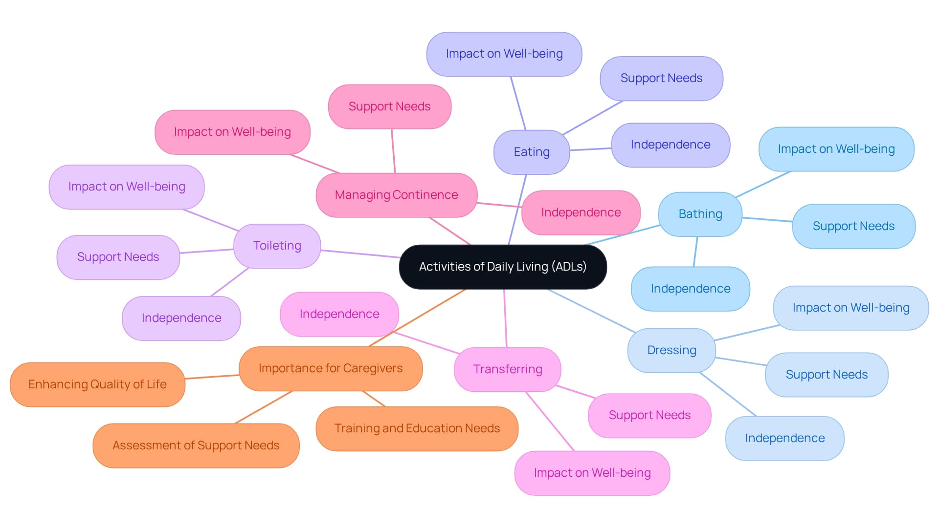 The central node represents ADLs, while the branches show each specific activity. Sub-branches highlight the importance of these activities for independence and caregiving support.