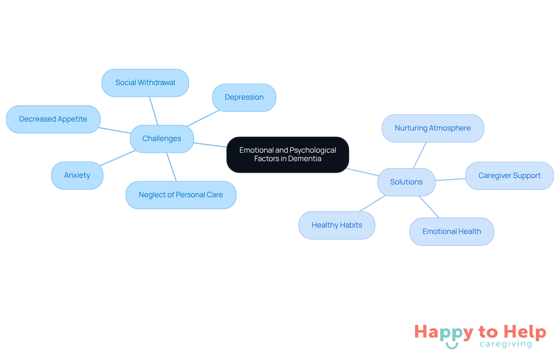 The central node represents the main theme, while branches show specific challenges and solutions. Each color-coded branch helps you easily identify related topics and understand how they connect.