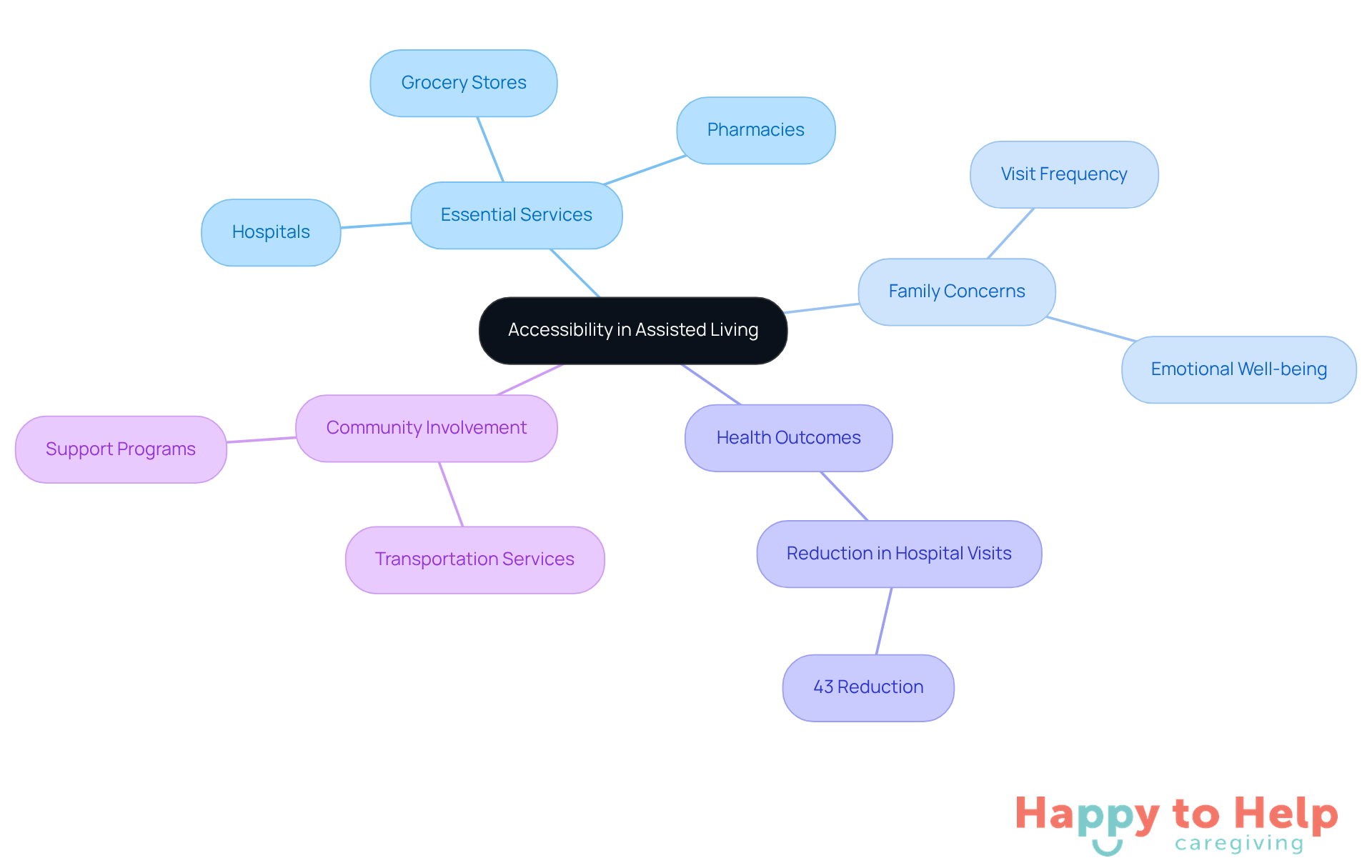 The central node represents the main theme of accessibility, while the branches show related topics and concerns. Each color-coded branch helps you see how different aspects connect to the overall idea.