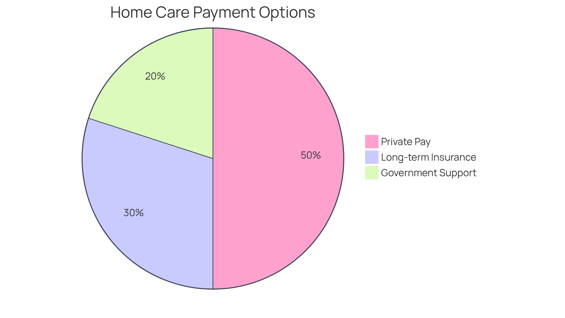Each segment of the pie chart shows a different way families can pay for home assistance. The size of each segment indicates how commonly families use that payment option.