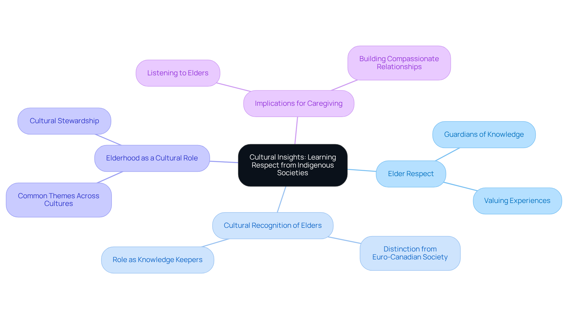 At the center is the main theme of cultural insights, with branches representing key ideas about elder respect and its impact on caregiving. Each branch reveals a deeper layer of understanding, showing how these insights can enrich relationships between caregivers and elders.
