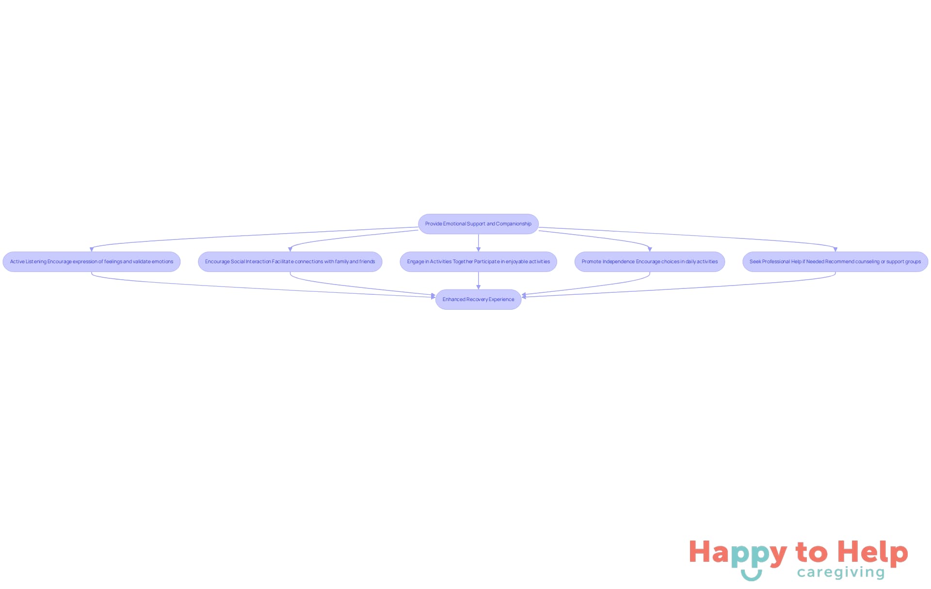 Each box represents a strategy caregivers can use to support stroke patients emotionally. Follow the arrows to see how these strategies connect to the overall goal of enhancing recovery.