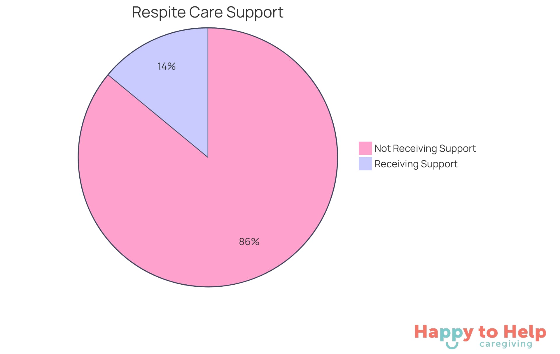 The green slice shows the small percentage of caregivers who receive necessary respite support, while the red slice highlights the overwhelming majority who do not. This visual emphasizes the urgent need for more support for family caregivers.