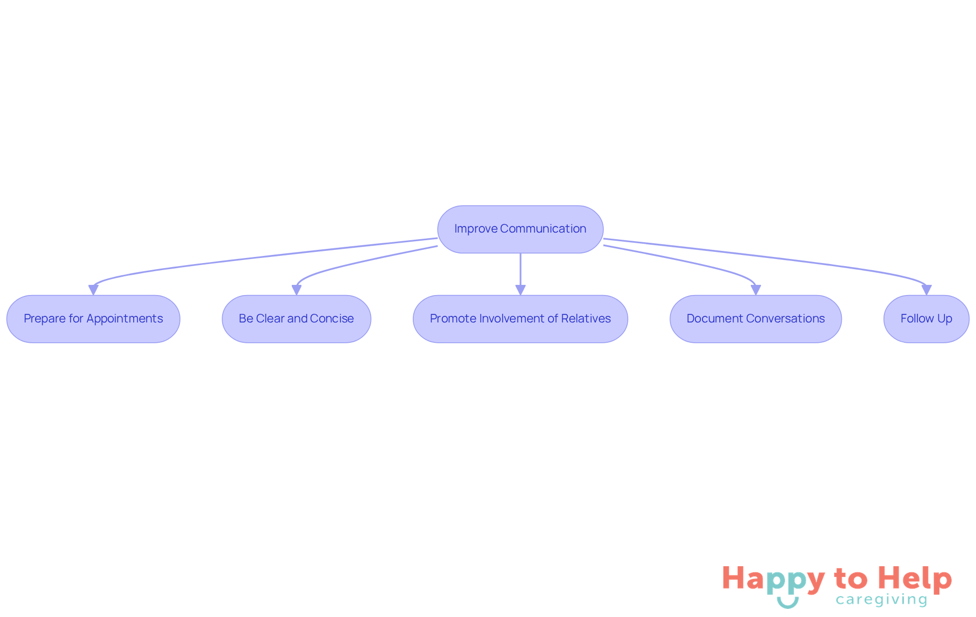 Each box represents a guideline for improving communication. Follow the arrows to see the recommended steps for better interactions with healthcare providers and family members.