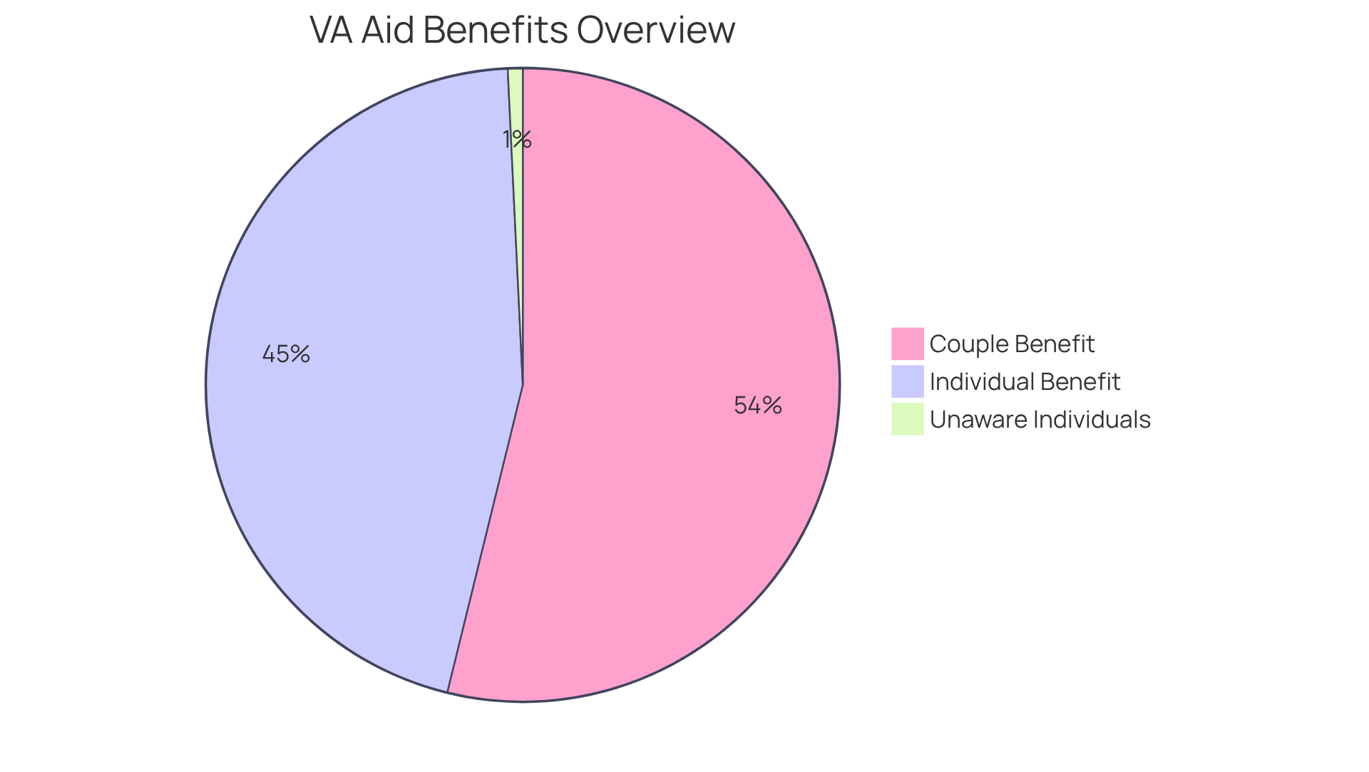 Each slice shows the amount of financial support available: the blue slice represents the monthly benefit for individuals, the green slice for couples, and the orange slice indicates the portion of eligible individuals who may not know about their benefits.