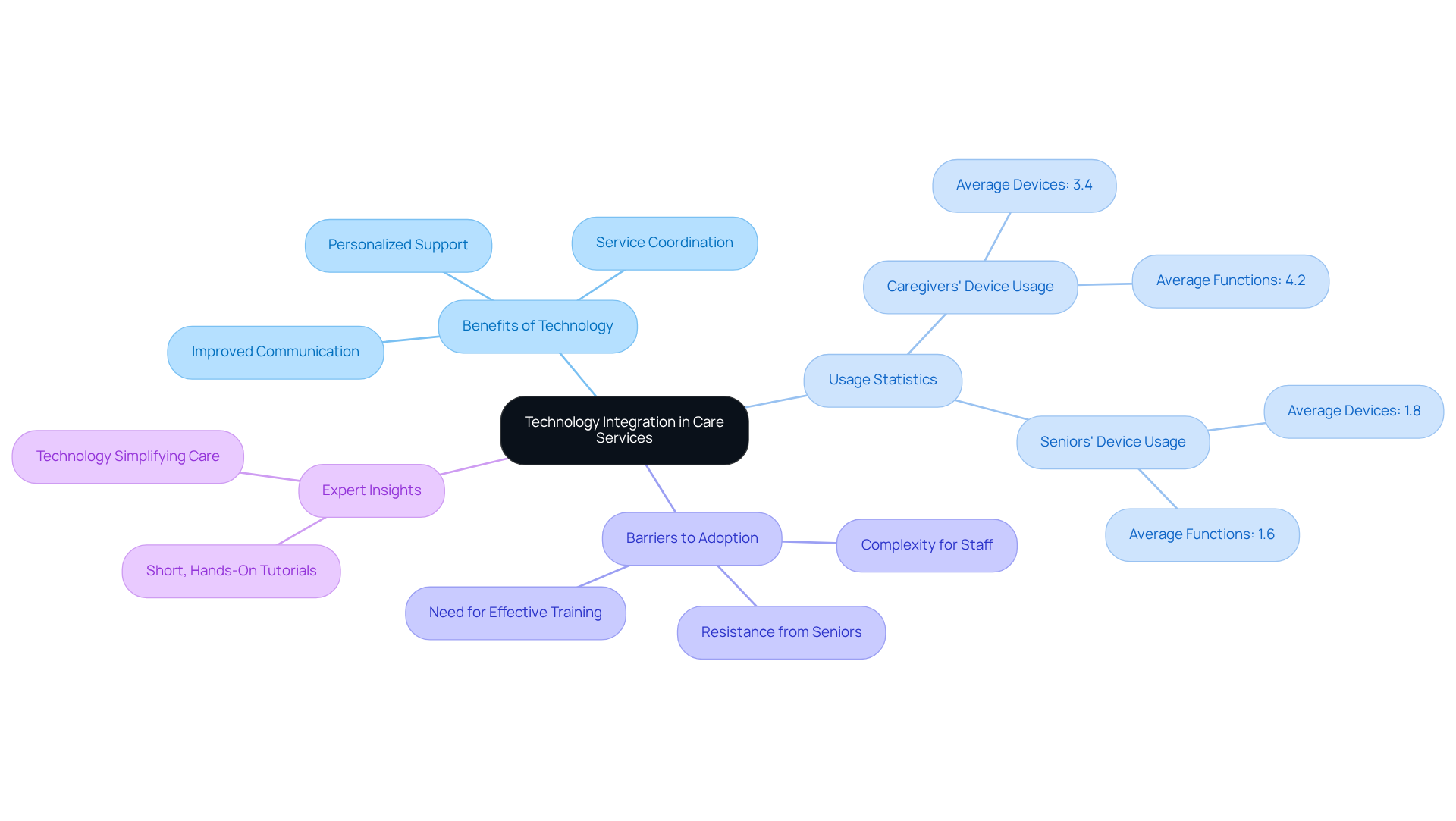 The central node represents the main topic, while branches show different aspects of technology in caregiving. Each color-coded branch helps you navigate through benefits, statistics, and challenges related to technology use.