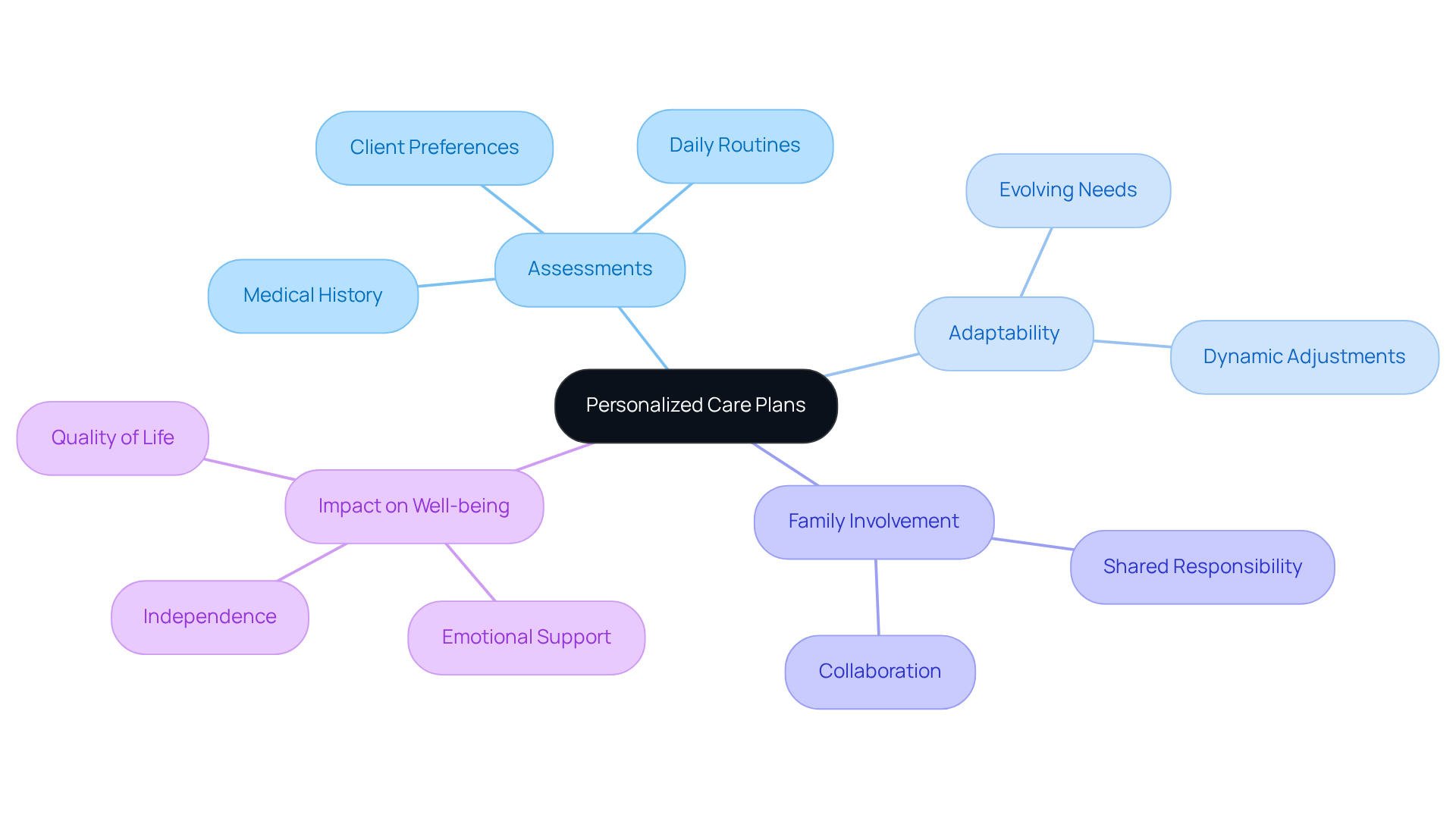 The central node represents the concept of personalized care plans. Each branch explores a different aspect of how these plans are structured and their importance in supporting seniors, allowing you to see the connections between them.