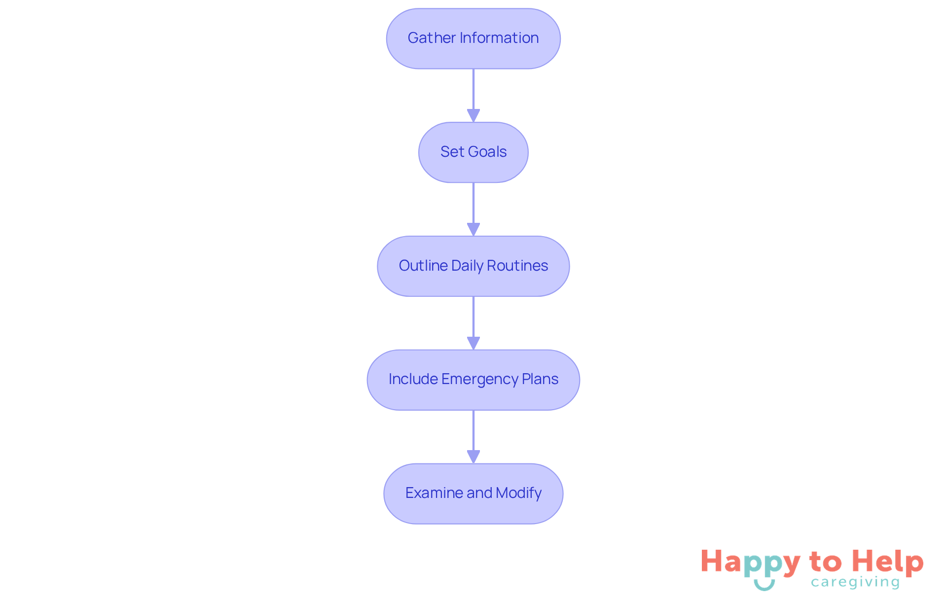 Each box represents a step in the care planning process. Follow the arrows to see how to move from one step to the next, ensuring a comprehensive approach to elder care.