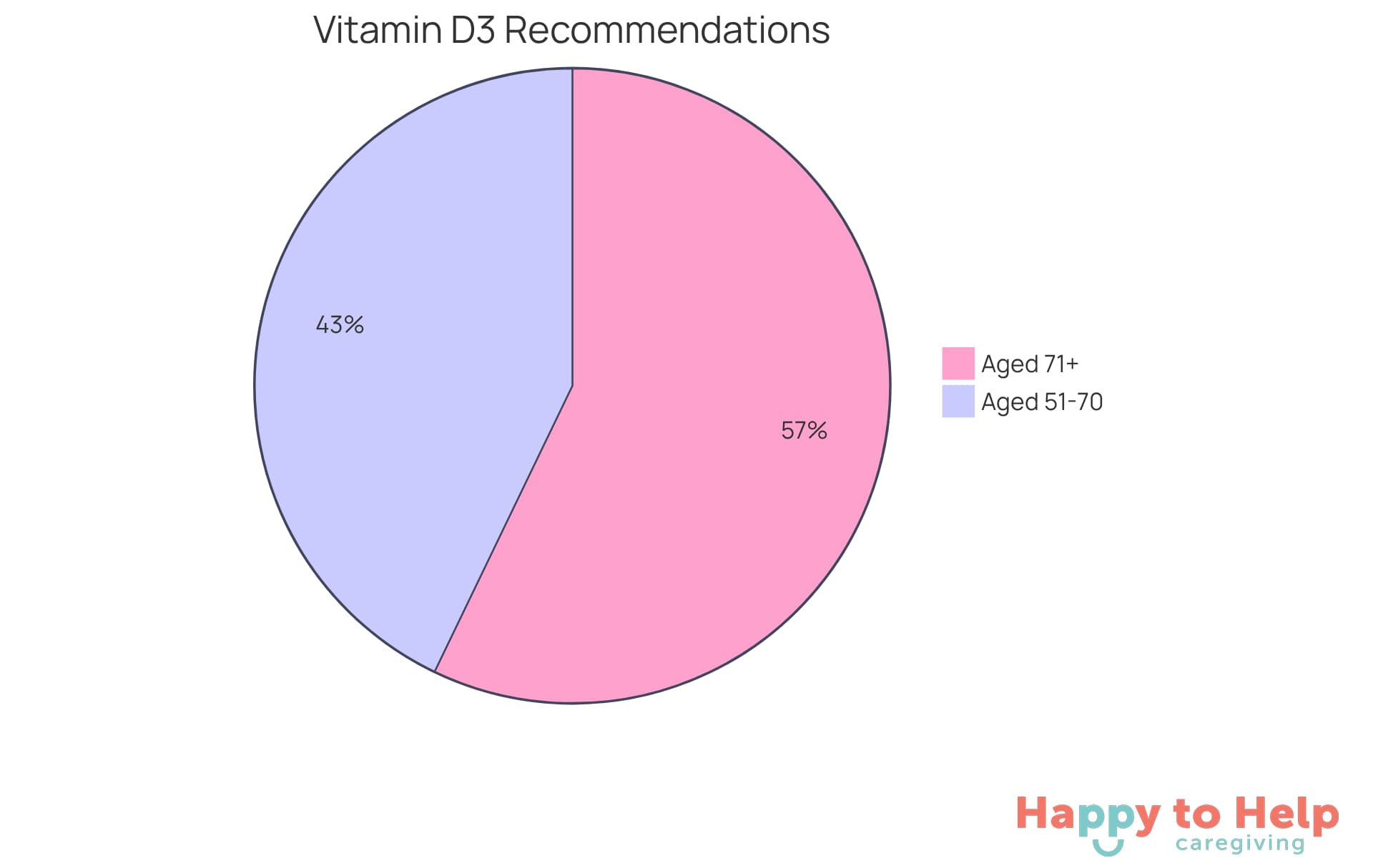 Each slice of the pie shows the recommended daily intake of Vitamin D3 for different age groups of seniors. The larger slice indicates the higher recommendation for those aged 71 and older.